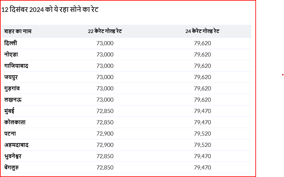 Gold Price Today%3A 80,000 रुपये के स्तर पर आने को तैयार सोना, चेक करें 12 दिसंबर को क्या रहा सोने का भाव