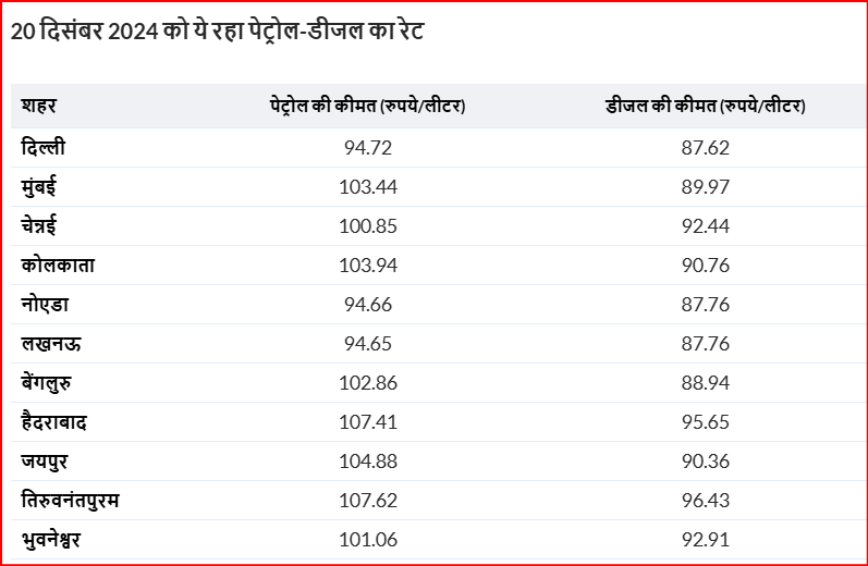 Petrol Diesel Price%3A महंगा हुआ पेट्रोल! गाड़ी की टंकी फुल करवाने से पहले चेक करें आज के ताजा रेट